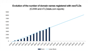 evolution-of-the-number-of-domain-names-registered-with-newtlds