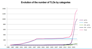evolution-of-the-number-of-tlds-by-categories